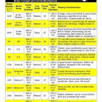 Trumpet Mouthpiece Parison Chart