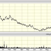 Tse Weed Stock Chart