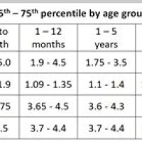 Tsh Normal Values Chart For Infants