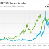 Tsx Stock Market Charts Historical