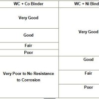 Tungsten Carbide Chemical Resistance Chart