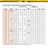 Tungsten Carbide Insert Chart