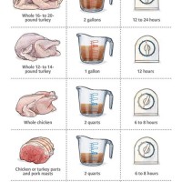 Turkey Brine Time Chart