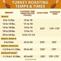 Turkey Roasting Temperature Chart