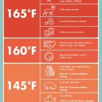 Turkey Temperature Cooking Chart Celsius