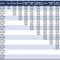 Turkish Airlines Miles Redemption Chart