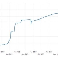 Turkish Lira To Dollar Chart 2018