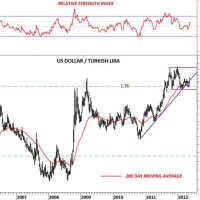 Turkish Lira To Dollar Chart