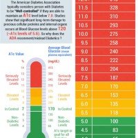 Type 1 Diabetes A1c Chart