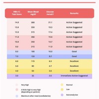 Type 2 Diabetes Blood Sugar Levels Chart