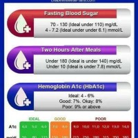 Type 2 Diabetes Level Chart