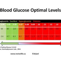 Type 2 Diabetes Levels Chart Uk