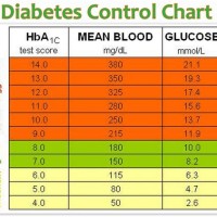 Type 2 Diabetes Levels Chart