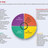 Types Of Charting In Healthcare