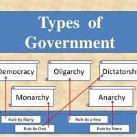 Types Of Government Chart Quizlet