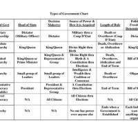 Types Of Government Chart Worksheet