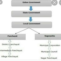 Types Of Government In India Flowchart