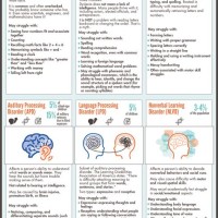 Types Of Learning Disabilities Chart