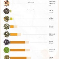 Types Of Tea Caffeine Content Chart