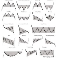 Types Of Trading Chart Patterns