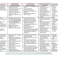 Typical Language Development Milestones Chart