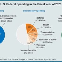 U S Government Spending Pie Chart 2020