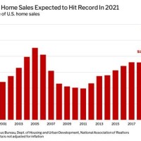 U S Housing Market Chart 2021