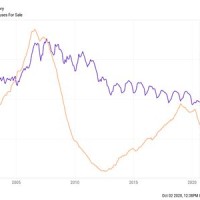 U S Real Estate Market Chart