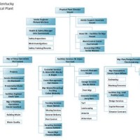 Ucsd Facilities Management Chart