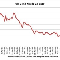 Uk 10 Year Government Bond Yield Chart