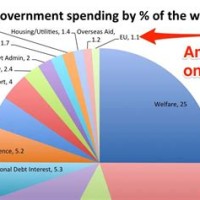 Uk Government Spending Pie Chart Eu Contribution