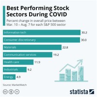 Uk Stock Market Sector Performance Chart