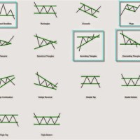 Understanding Stock Chart Patterns