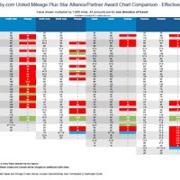 United Airline Mileageplus Chart Standard Award