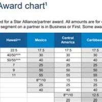 United Airlines Award Chart Changes