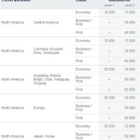 United Airlines Award Chart