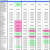 United Airlines Frequent Flyer Award Chart