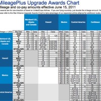 United Airlines Mileageplus Award Chart Upgrades