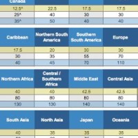 United Frequent Flyer Miles Redemption Chart