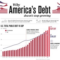United States Debt Burden Chart 2020