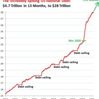 United States Debt Chart