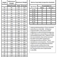 United States Marine Corps Height Weight Chart