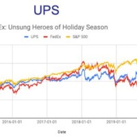 Ups Vs Fedex Stock Chart