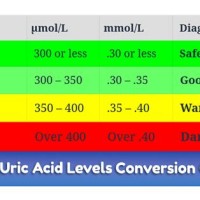 Uric Acid Level Chart