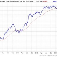 Us 10 Year Bond Futures Chart