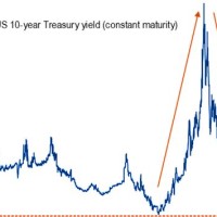 Us 10 Year Treasury Yield Long Term Chart