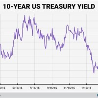 Us 10 Yr Bond Yield Chart