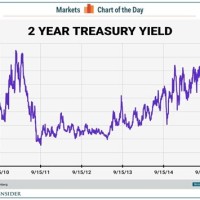 Us 2 Year Bond Yield Chart