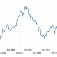 Us 30 Year Bond Yield Chart