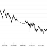 Us 30 Year Treasury Bond Yield Chart